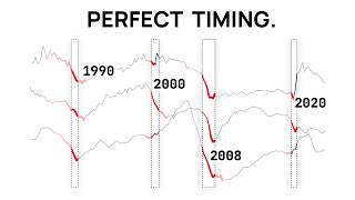 These 3 Indicators Predict Every Recession