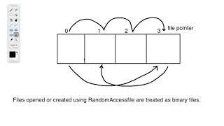 Random Access Files