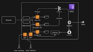 Building Large Scale Microservice Applications