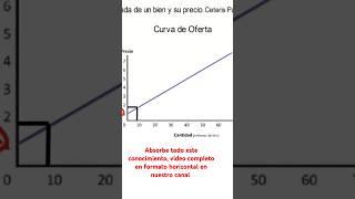 supply curve, #macroeconomics #economics #microeconomics