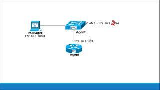 SNMP Explained and SNMPv2 Configuration