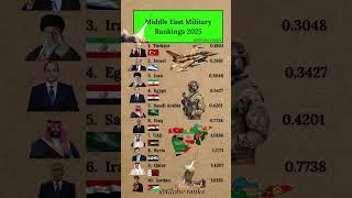Top 10 Strongest Militaries in the Middle East 2025 | Military Power Ranking