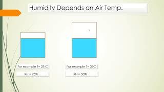 Dew Point Temperature and humidity