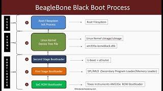 Embedded Linux Booting Process (Multi-Stage Bootloaders, Kernel, Filesystem)