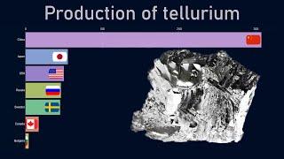 Top countries by tellurium production (1970-2018)