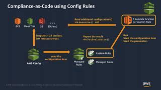 Easily Transform Compliance to Code Using AWS Config, Config Rules, and the Rules Development Kit