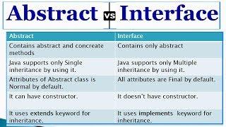 Abstract vs Interface in Java