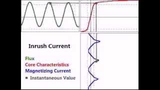 Transformer Magnetizing Inrush Current