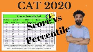 CAT Score vs Percentile Actual