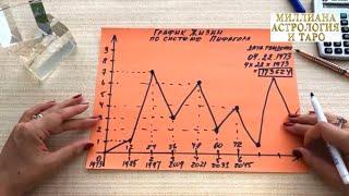 ГРАФИК ЖИЗНИ ПО СИСТЕМЕ ПИФАГОРА. Нумерология.