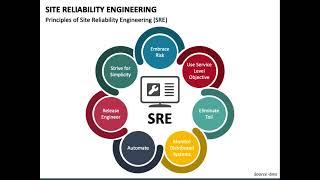 Site Reliability Engineers (SRE) Roles and Responsibilities #devops #sre #devopsculture #programming