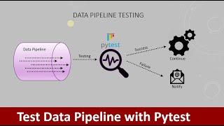 How to test your Python ETL pipelines | Data pipeline | Pytest