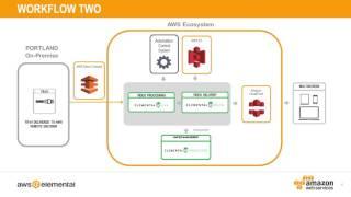 AWS Elemental Live Channel Playout