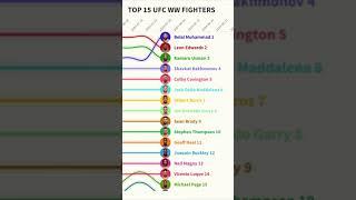 UFC Welterweight Ranking Changes in 2024  