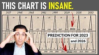 You Won't Believe what This 150-Year Chart PREDICTS for Stock Markets