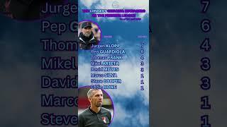 The Longest serving managers in the Premier League (Apr 2023) #klopp #guardiola #arteta
