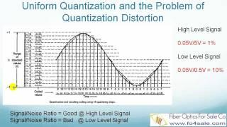 What is Pulse Code Modulation (PCM)