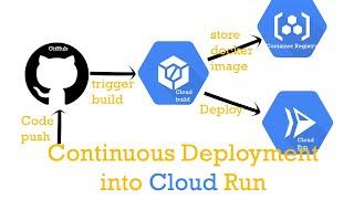 Continuous Deployment into Cloud run | GitHub - Cloud Build - Container Registry - Cloud Run | Exmpl