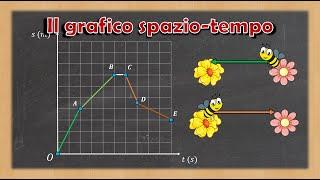 Il grafico spazio tempo ed il calcolo della velocità media - Spiegazione ed esempi