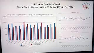 CT Real estate market report | Fairfield county Connecticut | Stats | Yearly Trend