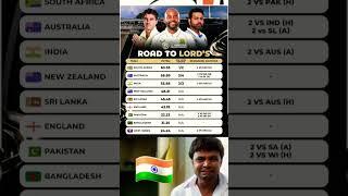 World Test Championship Table | WTC Points Table #ytshorts #shorts