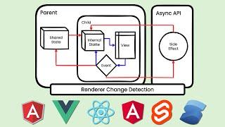 Frontend Frameworks Core Concepts: States, Side Effects, Change Detection, and More