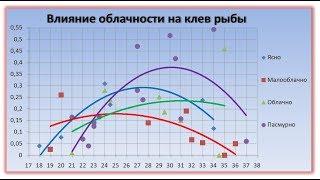Рыбалка на Днепре. Влияние облачности (освещенности) на клев рыбы.