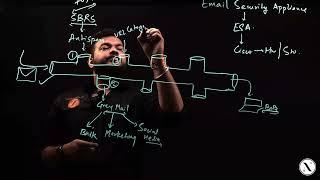 Introduction to Email Security Appliance Series | Nitiz Sharma Trainings