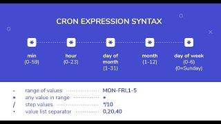 Learn how to write Cron Expression under 5 minutes