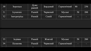 Каталог чубуків та саджанців винограду. 2024 рік