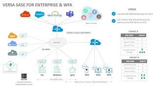 Versa SASE solution overview for large enterprise