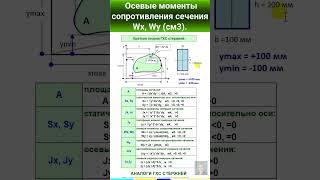 38.4 Момент сопротивления фигуры, сечения Wx, Wy (cм3).  #automobile #механики #education