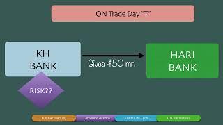 Repo Trades in money Markets