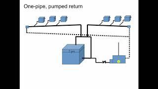 Steam Heating System Piping