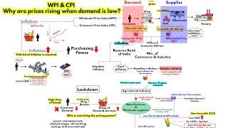 What is WPI & CPI - Why prices are high despite low demand | Farmers Protest | Indian Economy UPSC