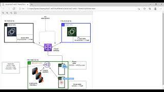 AWS Gateway Loadbalancer East West inspection with Fortigate Firewall