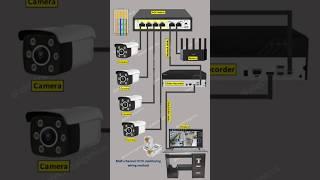 Complete CCTV IP Camera Installation Tutorial | Ip camera wiring |CCTV #shorts @Electricalgenius