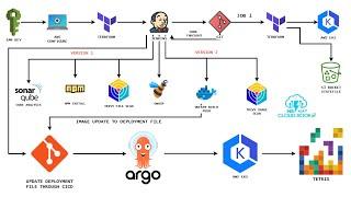 Automating Tetris Deployments with ArgoCD, Terraform, and Jenkins: DevOps | DevSecOps | English