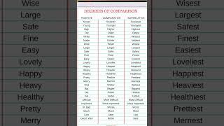 Degrees of Comparison |English Grammar |Positive |Comparative |Superlative |#english #shorts #feed