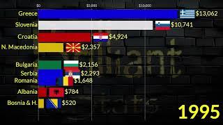 Top Balkan Richest Countries in 2025 : GDP Per Capita || Greece, Romania, Slovenia, Croatia