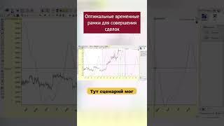 Оптимальные временные рамки для совершения сделок #биржа #btc #eurusd #биткоин #трейдинг #форекс