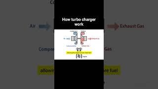 How turbo charger work tag a friend who's curious about this  #engineering #mechanical #turbocharger