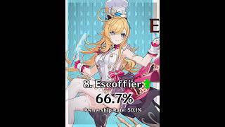 10 Most Used Characters in Spiral Abyss version 5.6 | Genshin Impact