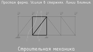 Ферма. Расчет усилий аналитически и по линиям влияния