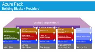 MVP Cloud OS  Azure Pack with MVP Damian Flynn