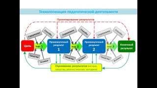 Как создаётся педагогическая технология