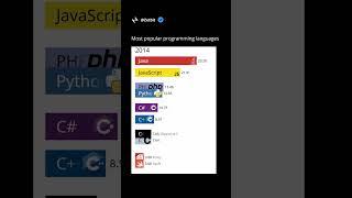 Most Popular Programming Languages Since 2000 #programming #popular