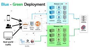 Blue Green deployment - Deployment strategies with containers, instances and server less