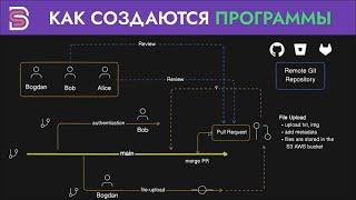 Как создаются программы: Контроль версий Git, GitHub и Pull Requests