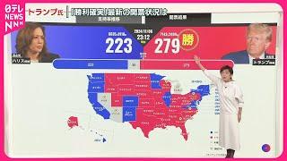 【アメリカ大統領選挙】トランプ氏、勝利確実  最新の開票状況は？  激戦のペンシルベニア州など4州すべて勝利